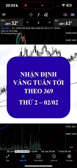 Nhận định thị trường vàng 369#forex #giaodichvang #xuhuongtiktok #phântichkythuat #369 