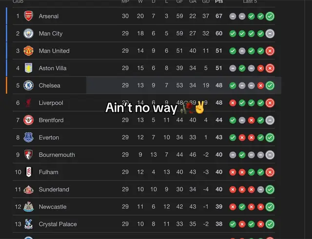 How is man united 3rd 💔✌️#fyp #xybca #PremierLeague 