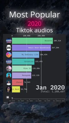 Most popular 2020 Tiktok audios #tiktokaudios #2020  #audios #sayso 
