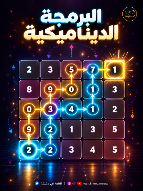 طريق تكلفته ٣٧، وآخر تكلفته ٣٣… لكن لماذا نحسب الجزء المشترك مرتين؟ 🧠 هذه هي الفكرة وراء البرمجة الديناميكية. #برمجة #خوارزميات #DynamicProgramming