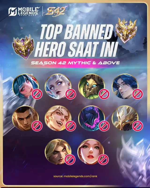 🚫 LIST BANNED HERO SEASON 42 SAAT INI! Kamu banned mereka juga atau banned hero lainnya nih guys? Mimin suka banned Aulus juga soalnya🗿 Jangan lupa login, main & selesaikan semua misi biar kamu bisa dapetin banyak skin GRATIS & efek spesial 10TH Anniversary MLBB! 🤩💖  top banned list hero season 42 patch update terbaru wajib pick ban assassin roamer midlane fighter META OP 2026 MLBB Mobile Legends cara cepat Mythic winstreak ws push rank mabar #MLBB #fypシ゚viral🖤tiktok #fyppppppppppppppppppppppp 