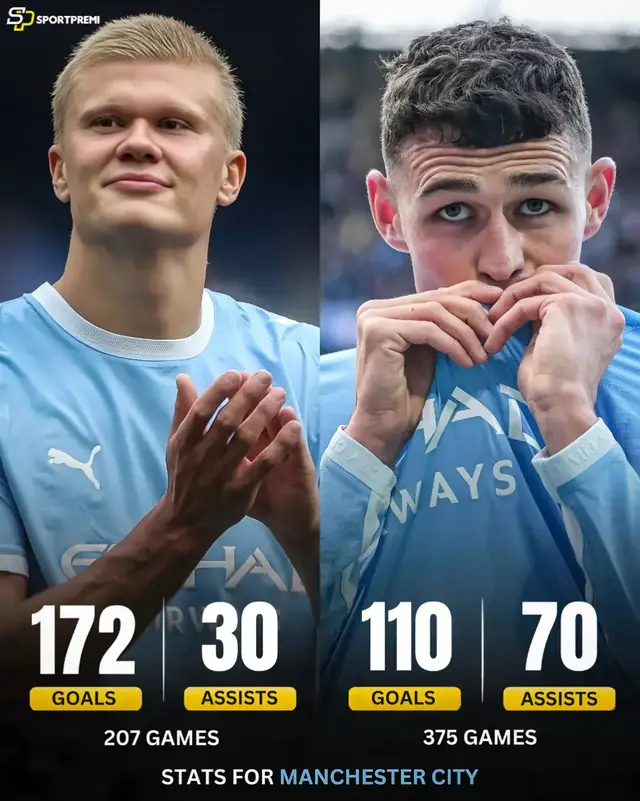 #Tu $i- alex Luna ft Isaac 📊 Erling Haaland and Phil Foden — Career stats for Manchester City: 🇳🇴 Haaland 🏟️ 207 games ⚽️ 172 goals 🎯 30 assists 🥅 202 goal contributions 🏴󠁧󠁢󠁥󠁮󠁧󠁿 Foden 🏟️ 375 games ⚽️ 110 goals 🎯 70 assists 🥅 180 goal contributions Club legends. 🔥