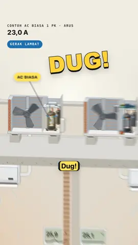 Kenapa AC biasa nyala-mati terus, tapi AC inverter adem terus? 🤔 Kompresor AC biasa dipatok listrik PLN 50 Hz: cuma bisa ngebut atau mati, dan tiap start arusnya nyentak sekitar 5 kali lipat. AC inverter punya papan yang bikin listrik AC sendiri dengan frekuensi bebas, jadi kompresornya bisa pelan tanpa mati. AC di rumahmu yang mana? Bunyi 