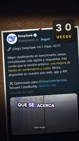 DeepSeek acaba de sacar un modelo que se acerca a Claude Opus 5.5… y cuesta hasta 30 VECES menos. 🐋 Se llama DeepSeek V4.1 Flash 1017 (sí, el nombre es horrible), es gratis en su app y cualquiera lo puede descargar. En la misma animación 3D, Opus cobró 6 dólares y DeepSeek 23 centavos. En tareas largas de navegador empataron: 75 de 100. 🔥 ¿Tiene contras? Claro: es lento y piensa muchísimo. Pero la mayoría no necesita el mejor modelo del mundo… necesita uno que le alcance. ¿Pagarías 30 veces más por Opus, o te quedas con el del pueblo? 🤔 #ia #inteligenciaartificial #deepseek #claude #tecnologia