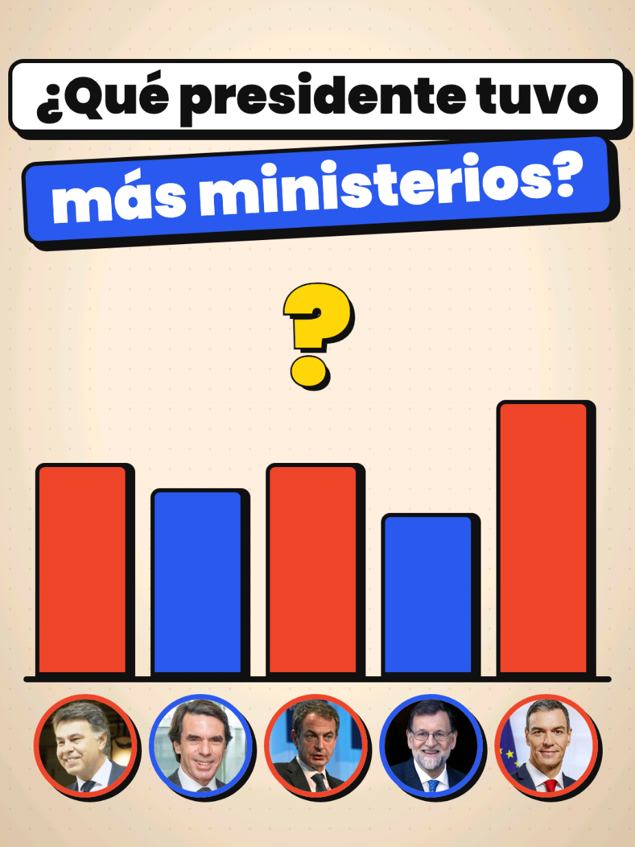 ¿Qué presidente ha tenido más ministerios? González, Aznar, Zapatero, Rajoy y Sánchez. Cada ministerio no es solo un ministro. Trae: 👤 Su ministro 👔 Sus altos cargos: secretarios de Estado, subsecretario, directores generales 🧑‍💼 Sus asesores de confianza 🏢 Su edificio 🚗 Sus coches oficiales con chófer Y todo eso lo pagamos nosotros. 👉 ¿Qué ministerios eliminarías tú? #españa #economia #politica #sanchez #impuestos 