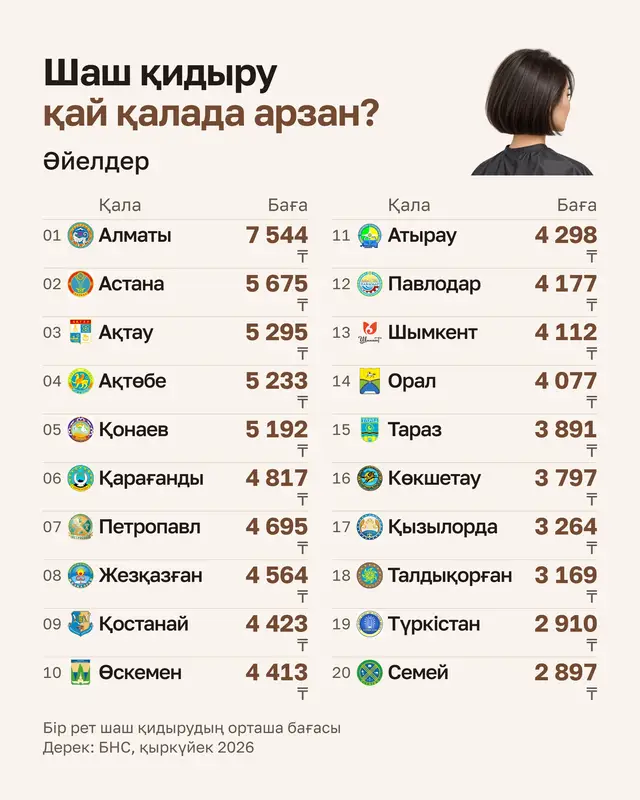 Қазақстанның 20 қаласында әйелдер мен ерлердің шаш қидыру бағасын салыстырдық. Сөйтсек, барлық қалада ерлерге арзанырақ түседі. Ең қымбат қала екі санатта да Алматы екен: әйелдерге орта есеппен 7 544 ₸, ерлерге 5 536 ₸. Одан кейін Астана: тиісінше 5 675 ₸ және 4 886 ₸. Ал ең арзан шаш қидыру әйелдер үшін Семейде, 2 897 ₸. Ерлер үшін Қызылордада, 2 236 ₸. Шаш қидыру бағасы ең «гендерлік бейтарап» қалалар деп Түркістан, Қарағанды және Семейді атауға болады.  Мұнда әйелдер мен ерлер бағасының айырмасы ең аз: - Түркістан: 64 ₸, яғни 2,2%; - Қарағанды: 175 ₸, яғни 3,6%; - Семей: 240 ₸, яғни 8,3%. Ал айырма ең үлкен қала Ақтау: әйелдерге 5 295 ₸, ерлерге 2 789 ₸. Ерлер 2 506 ₸ немесе 47,3% аз төлейді. Бұл бір салондағы бірдей қызметті салыстыру емес, әйелдер мен ерлердің шаш қидыруына арналған бөлек санаттардың орташа бағалары. Пайыз әйелдердің бағасына қатысты есептелді. Дерек: БНС (ҚР Ұлттық статистика бюросы), 2026 жылғы қыркүйек.