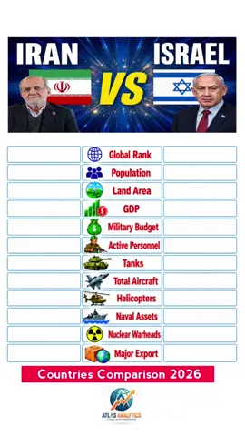 Iran vs Israel country comparison #iran #israel #worldcomparison #atlasanalytics 
