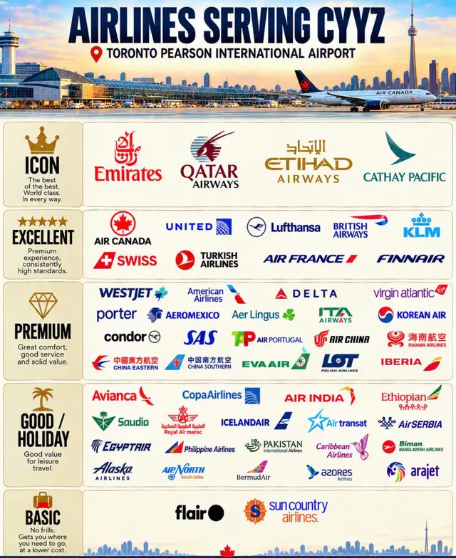 Found this interesting airline service-quality ranking based on Google reviews, but it's not official by any means. It only includes airlines that land in Ontario. 🤔 If I were to make an Ottawa version, it'd be tough since we don't have enough variety of carriers yet. I'd definitely bump Porter up a spot! Also, WestJet as a premium carrier these days? Not so sure about that one... What do you all think? #AirlineRankings #OntarioTravel #TravelThoughts #GoogleReviews #Aviation 