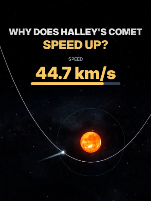 Why does Halley's Comet speed up? Earth does it too. Textures: Solar System Scope (CC BY 4.0), NASA #halleyscomet #kepler #space #Astronomy