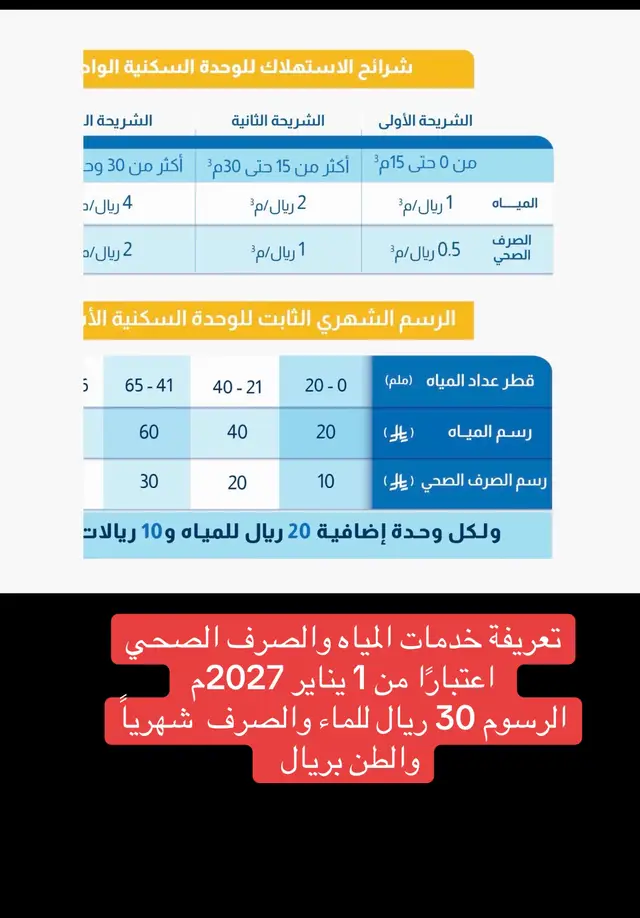 تعريفة خدمات المياه والصرف الصحي اعتبارًا من 1 يناير 2027م  30 ريال للماء والصرف شهرياً تعريفة خدمات المياه والصرف الصحي ​​ ​اعتبارًا من 1 يناير 2027م سيتم تطبيق التعريفة المعدّلة لخدمات المياه والصرف الصحي على القطاعات السكنية وغير السكنية والحكومية. ويشمل ذلك تعديل شرائح الاستهلاك السكني إلى أربع، وتعديل شرائح القطاع غير السكني إلى شريحة واحدة، واستبدال رسم خدمة العداد الشهري برسم شهري ثابت يحدده قطر العداد للقطاعين السكني وغير السكني، إلى جانب تعديل قيمة شريحة الاستهلاك للقطاع الحكومي مع بقاء رسمه الشهري الثابت دون تغيير.   ويأتي هذا التعديل تعزيزًا لاستدامة خدمات المياه والصرف الصحي، واستجابًة للطلب المتزايد على المياه المصاحب للازدهار العمراني والاقتصادي الذي تشهده المملكة، ورفعًا لكفاءة استخدام الموارد المائية، والحد من الهدر.  القطاع سكني:  تعديل عدد شرائح الاستهلاك إلى أربع شرائح.​  تعديل قيمة شرائح الاستهلاك.   استبدال رسم خدمة العداد الشهري برسم ثابت شهريًا حسب قطر العداد وعدد الوحدات الإضافية.