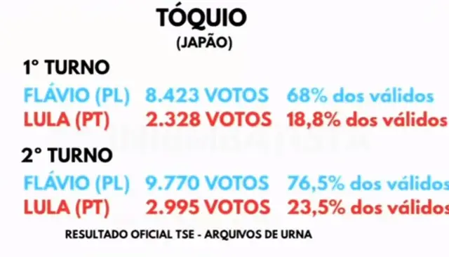 APURAÇÃO DAS URNAS 2026