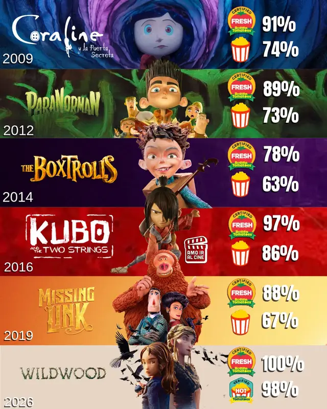 ¿Es Wildwood la mejor película de LAIKA? 👀🎬 La nueva película animada del estudio alcanzó un 100% de aprobación de la crítica en Rotten Tomatoes, superando a otras producciones de LAIKA como Kubo and the Two Strings (97%), Coraline (91%), ParaNorman (89%), Missing Link (88%) y The Boxtrolls (78%). Además, ¡el público también la está puntuando muy alto!  ¿Con cuál te quedas: Wildwood o Coraline? #Wildwood #LAIKA #Coraline #RottenTomatoes #Animación 