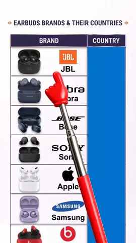 Earbuds Brands & Country's #earbuds #brand #viralvideo #quiz 