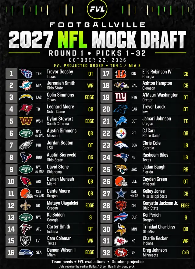 Two rounds. 64 picks. Somebody’s fan base is about to be mad. 😂🏈 Footballville’s latest 2027 NFL Mock Draft is here. We’re projecting how prospects could fit each team’s needs—and there’s plenty of football left to change this board. Swipe through BOTH rounds before you judge your team’s draft. Getting the right player in Round 2 can change how you feel about Round 1. 👀 Who did we get right? Who did we reach on? And which player deserves to go higher? Drop your team and the pick you would change. Bring your football reasons—we’re here for the conversation. #NFLDraft #2027NFLDraft #MockDraft #Footballville #CollegeFootball 