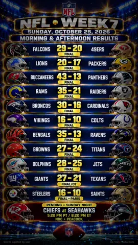 🏈 NFL Week 7 recap! Sunday’s morning and afternoon scores are in, including the Giants’ overtime win and Steelers vs. Saints in Paris. Next up: Chiefs at Seahawks! 🔥 Who are you cheering for? #NFL #NFLWeek7 #FootballResults #SundayFootball #Chiefs    